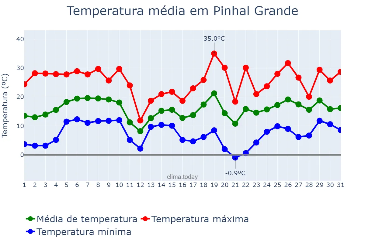 Temperatura em agosto em Pinhal Grande, RS, BR