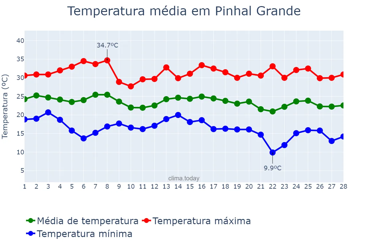 Temperatura em fevereiro em Pinhal Grande, RS, BR