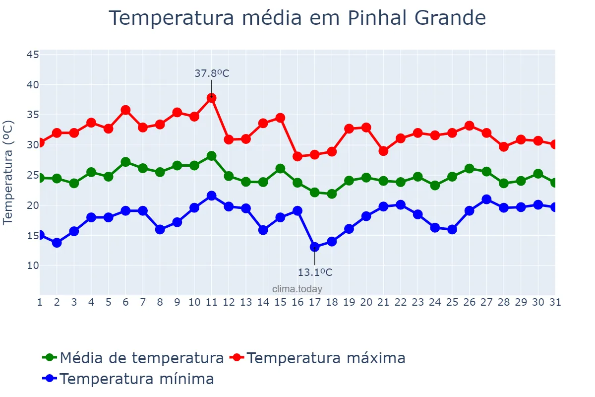 Temperatura em janeiro em Pinhal Grande, RS, BR