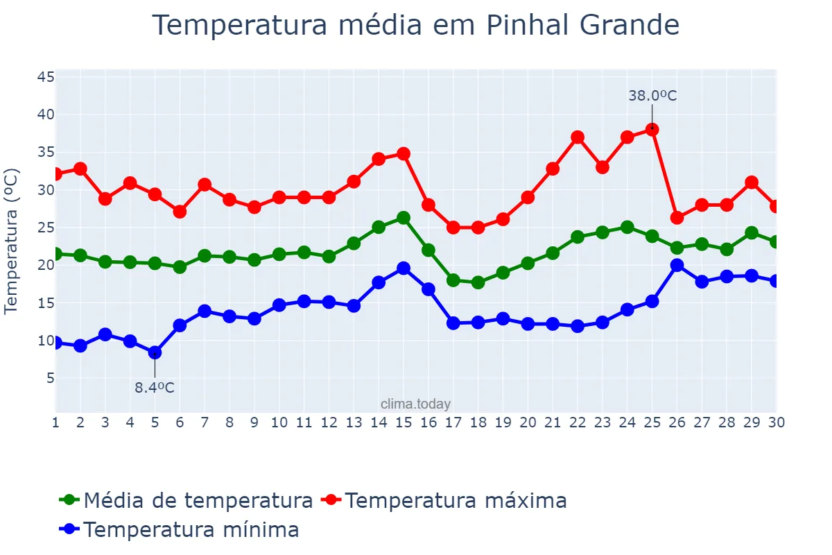 Temperatura em novembro em Pinhal Grande, RS, BR
