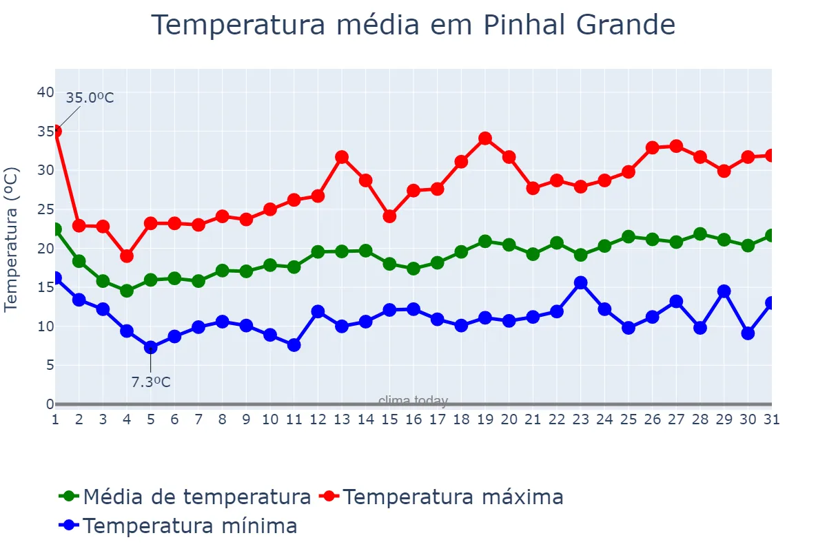 Temperatura em outubro em Pinhal Grande, RS, BR