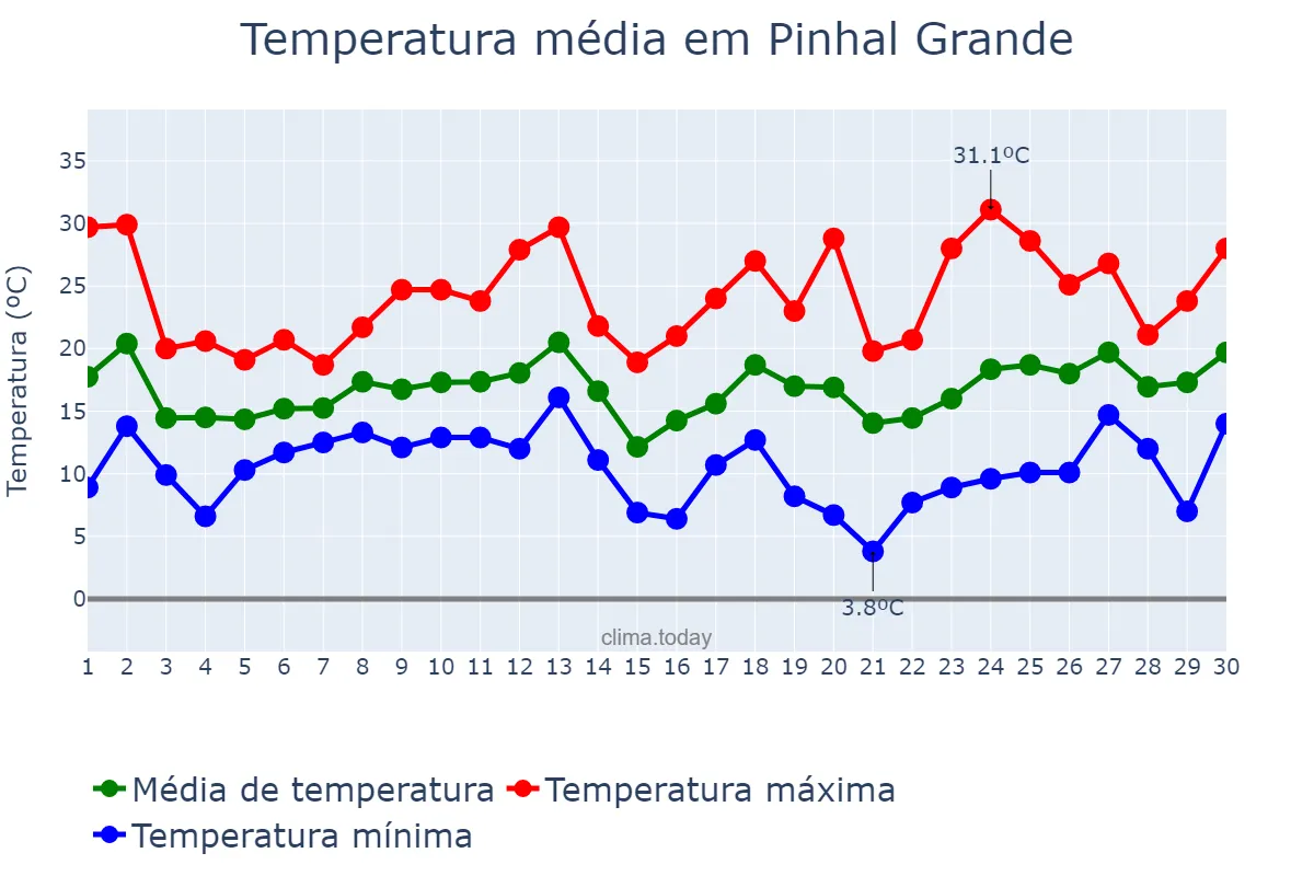 Temperatura em setembro em Pinhal Grande, RS, BR