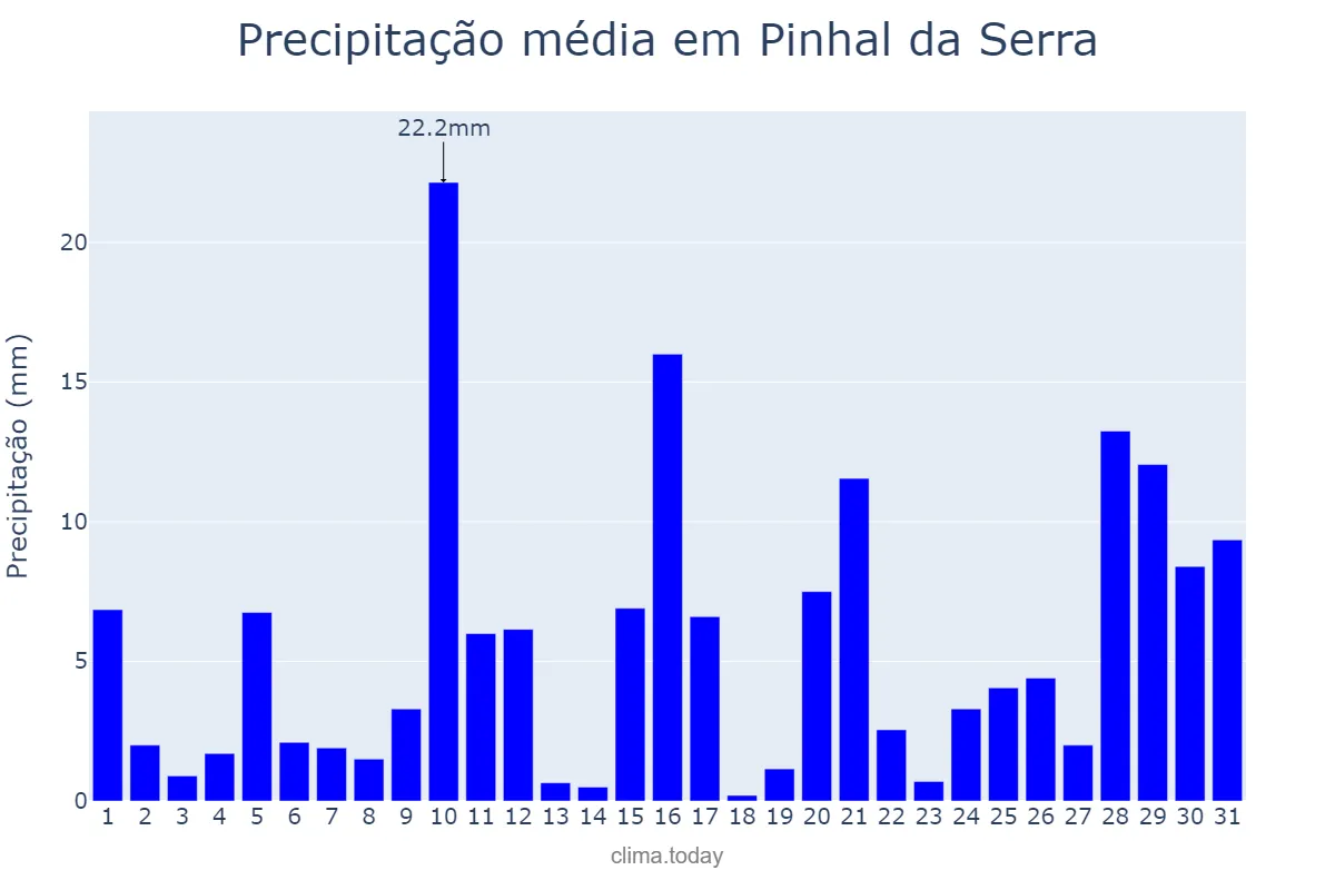 Precipitação em janeiro em Pinhal da Serra, RS, BR