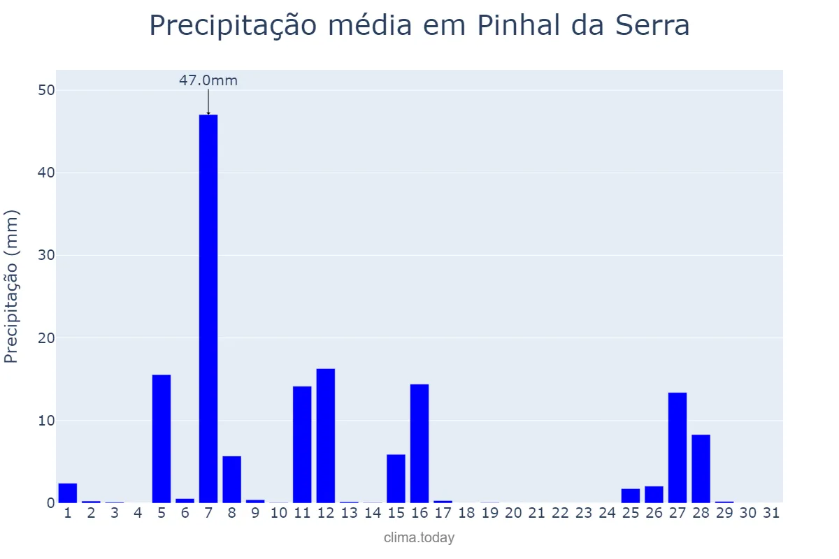 Precipitação em julho em Pinhal da Serra, RS, BR