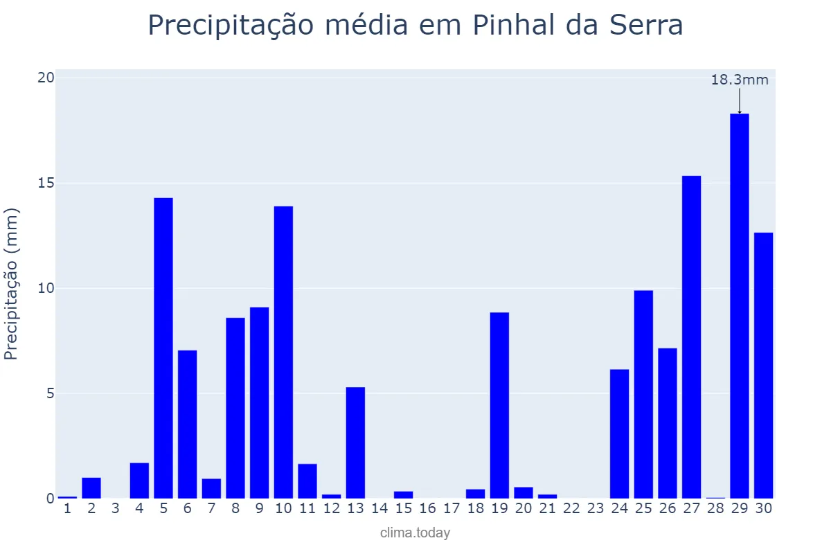 Precipitação em junho em Pinhal da Serra, RS, BR