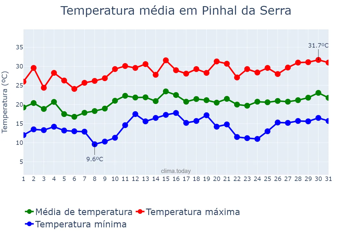 Temperatura em dezembro em Pinhal da Serra, RS, BR
