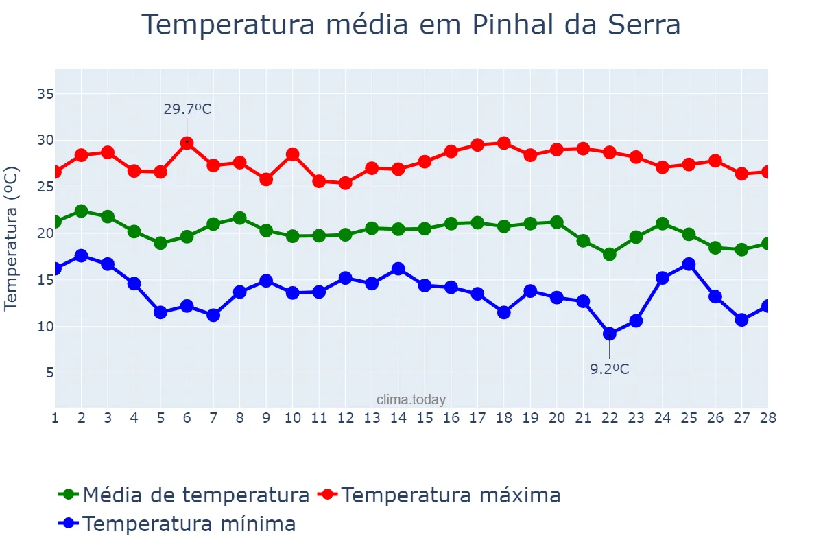 Temperatura em fevereiro em Pinhal da Serra, RS, BR