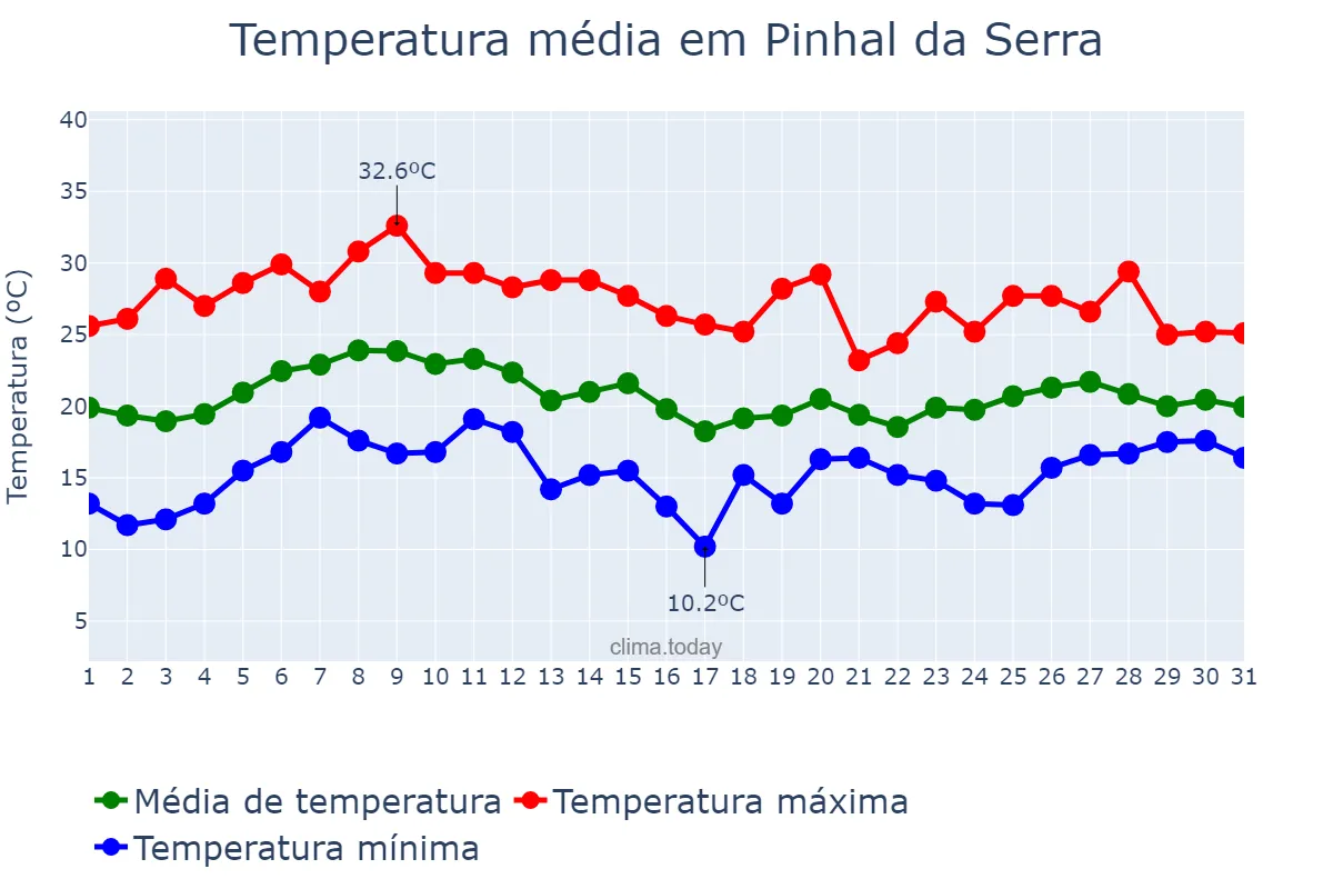 Temperatura em janeiro em Pinhal da Serra, RS, BR