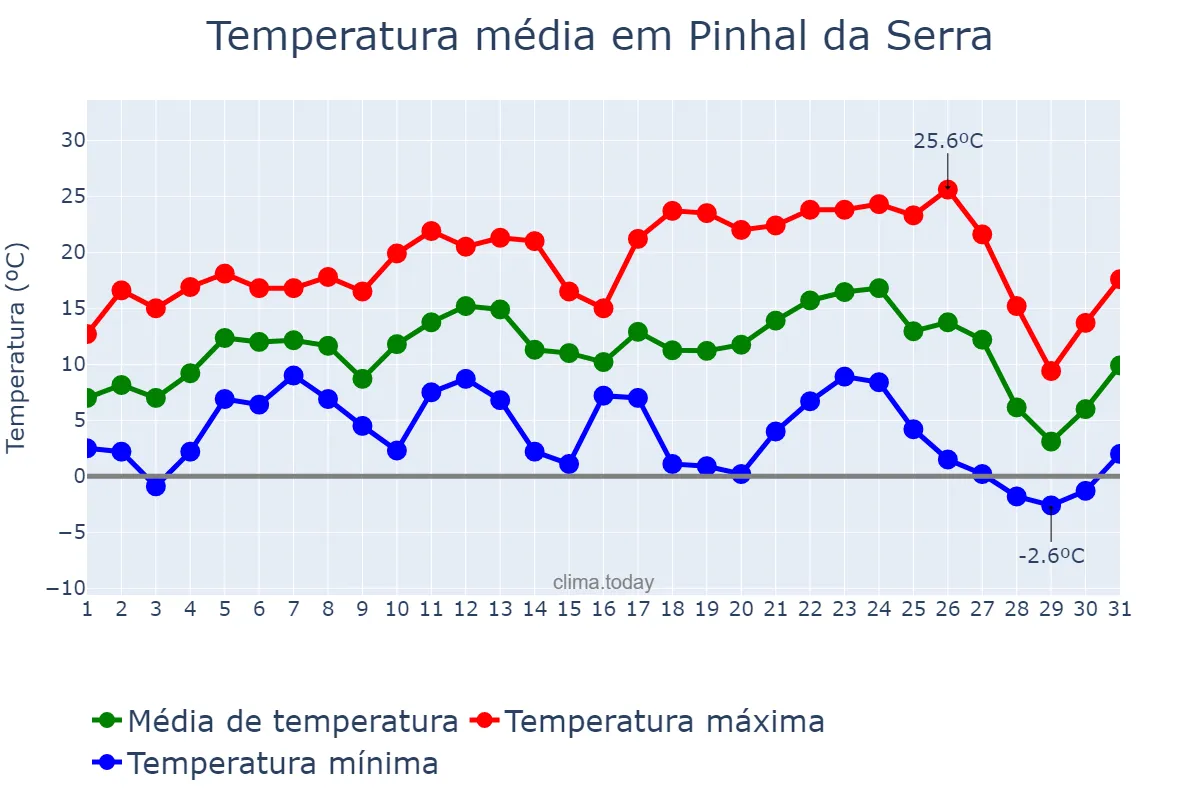 Temperatura em julho em Pinhal da Serra, RS, BR