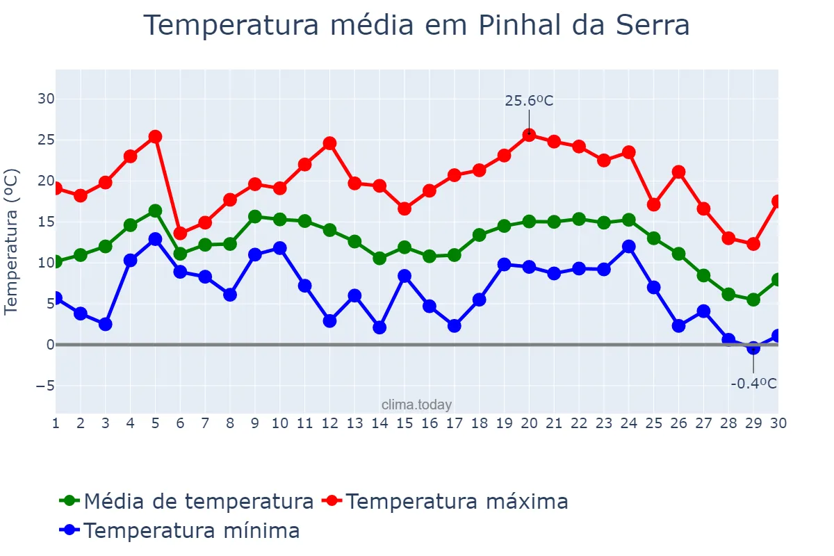 Temperatura em junho em Pinhal da Serra, RS, BR