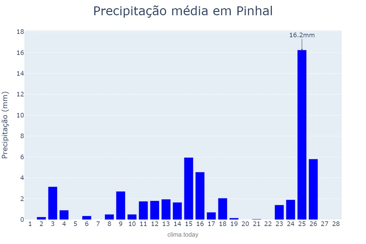 Precipitação em fevereiro em Pinhal, RS, BR