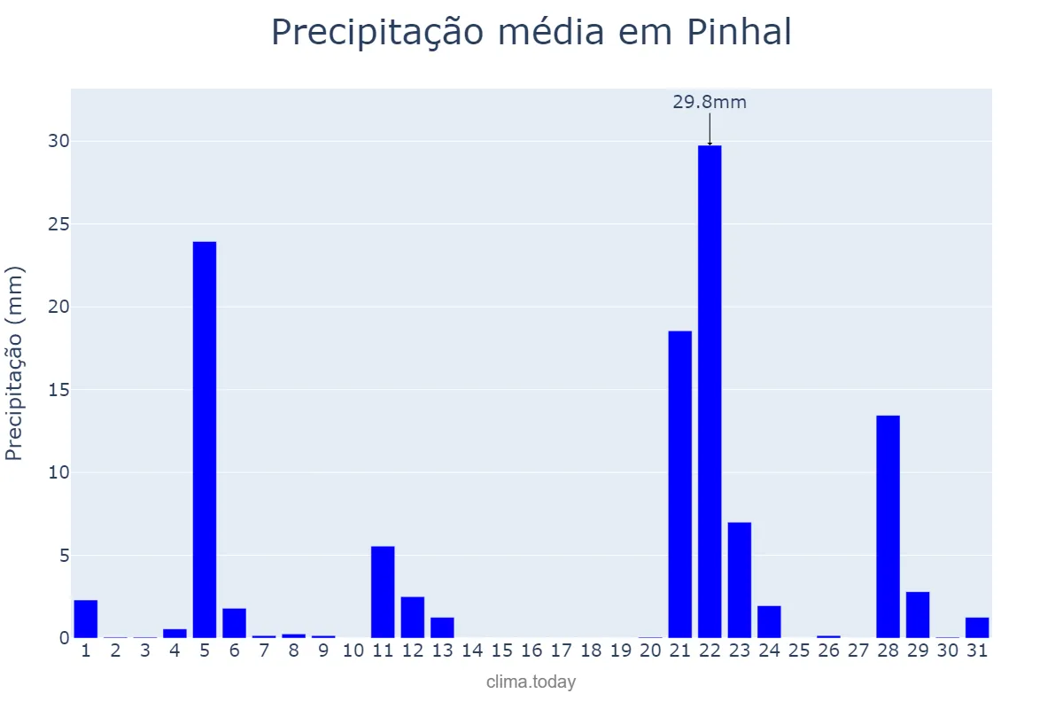 Precipitação em maio em Pinhal, RS, BR
