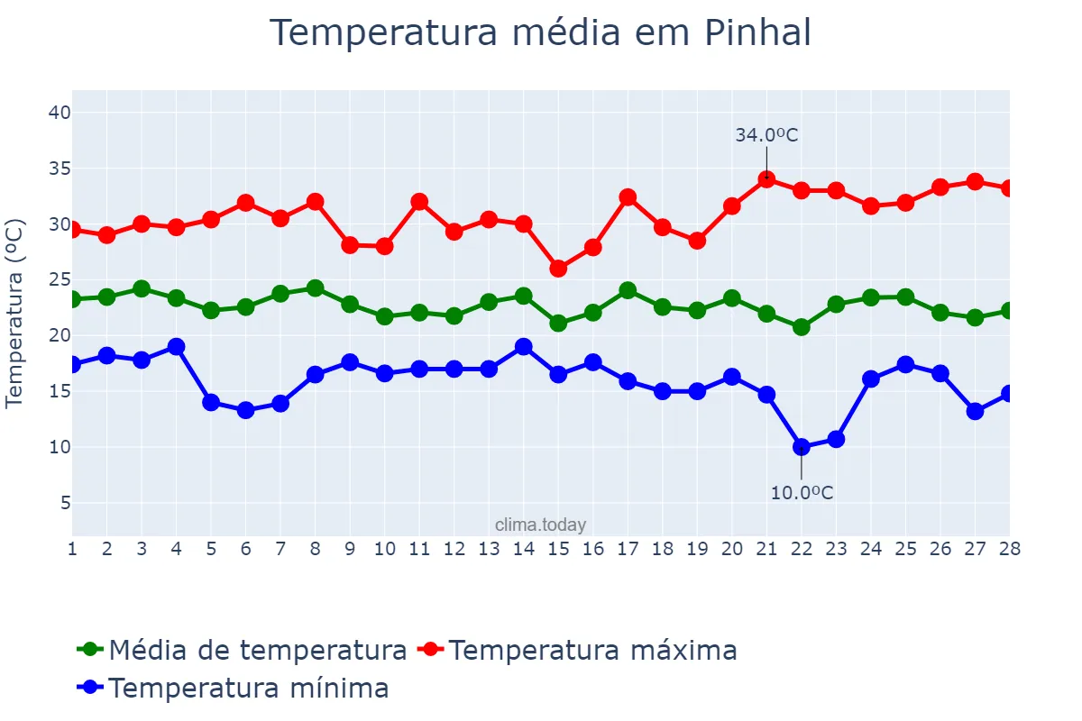 Temperatura em fevereiro em Pinhal, RS, BR