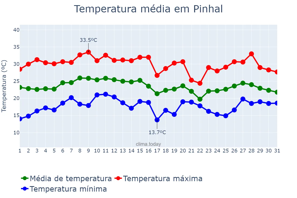 Temperatura em janeiro em Pinhal, RS, BR