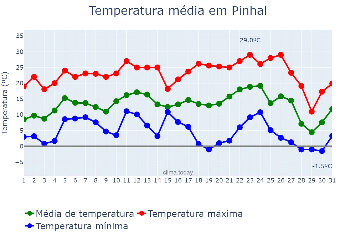 Temperatura em julho em Pinhal, RS, BR