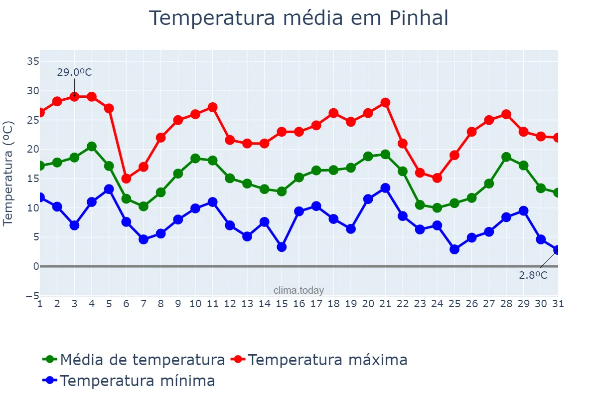Temperatura em maio em Pinhal, RS, BR