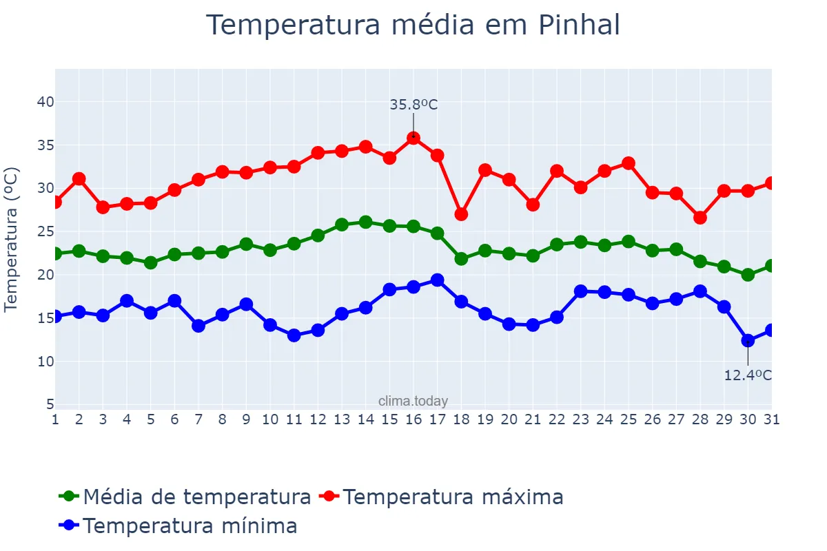 Temperatura em marco em Pinhal, RS, BR