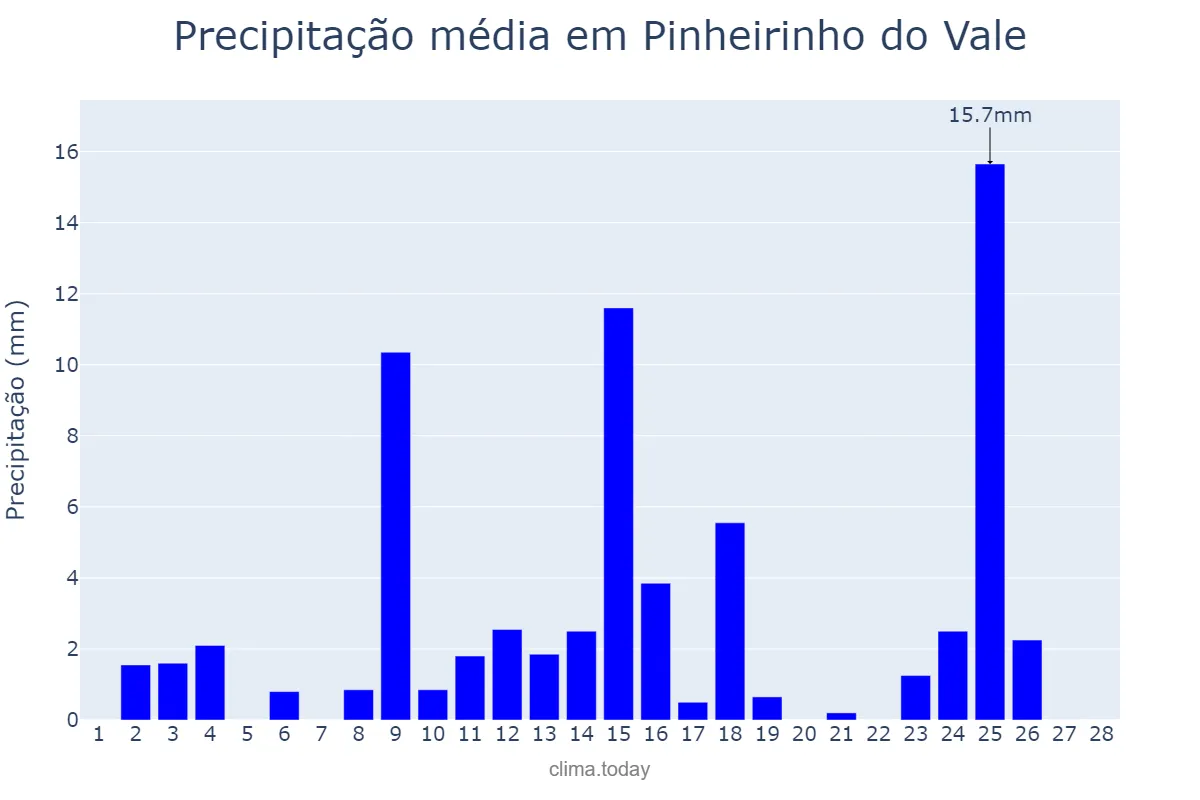 Precipitação em fevereiro em Pinheirinho do Vale, RS, BR