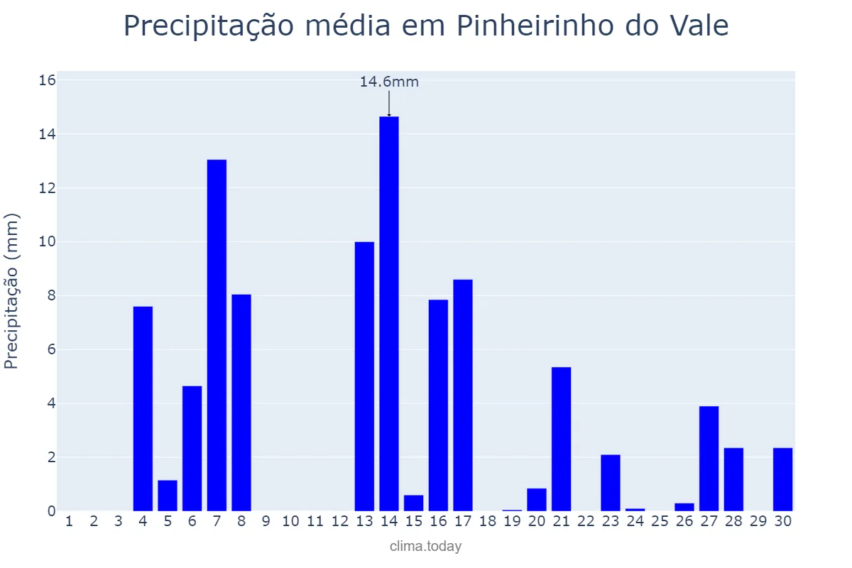 Precipitação em setembro em Pinheirinho do Vale, RS, BR