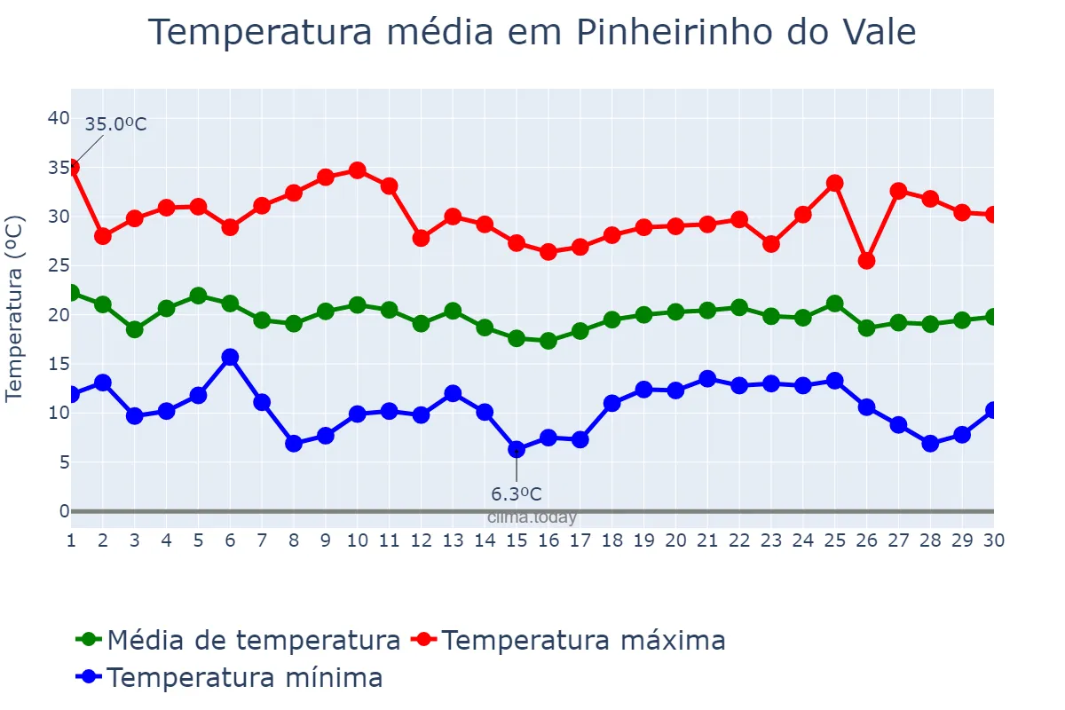 Temperatura em abril em Pinheirinho do Vale, RS, BR