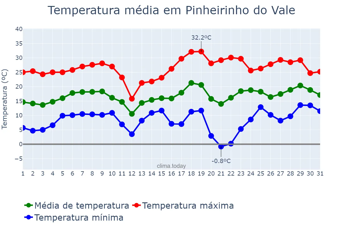 Temperatura em agosto em Pinheirinho do Vale, RS, BR