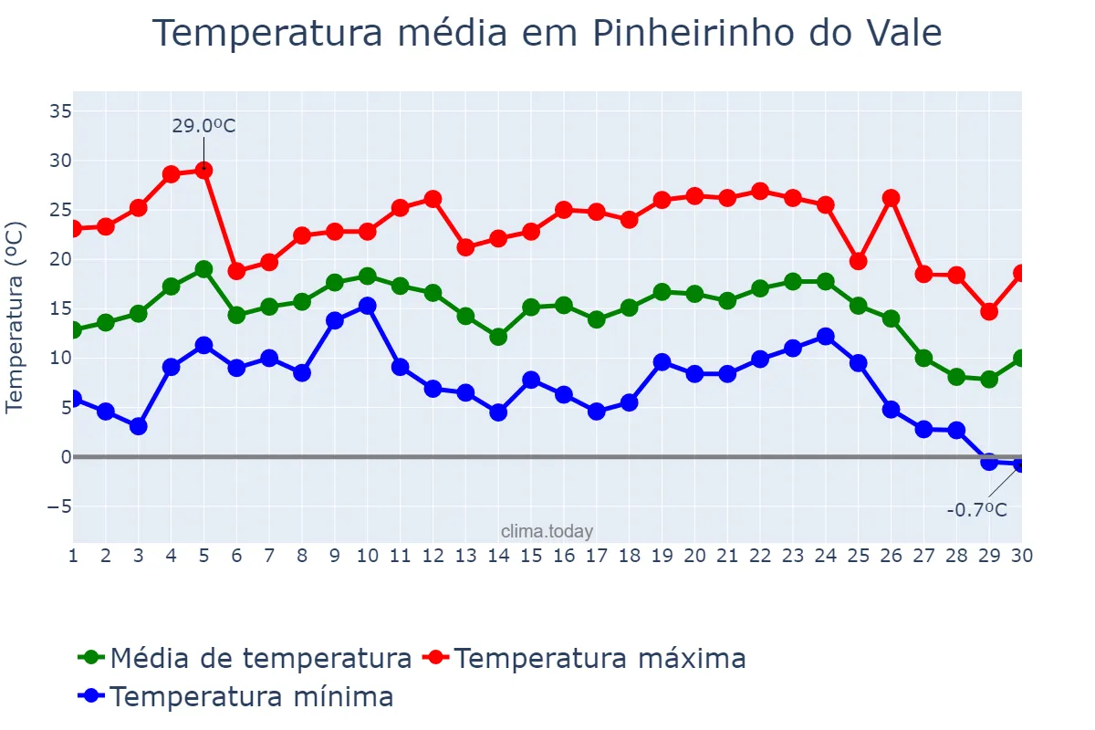 Temperatura em junho em Pinheirinho do Vale, RS, BR