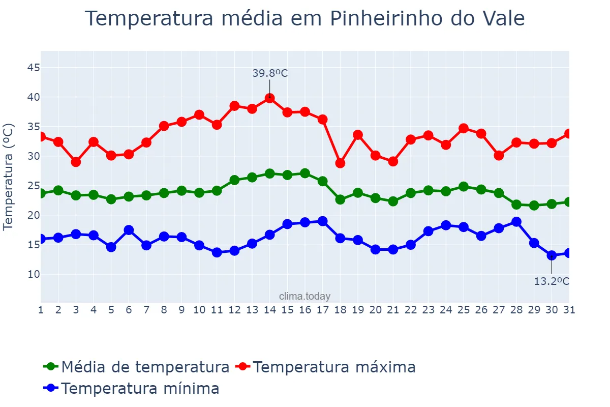 Temperatura em marco em Pinheirinho do Vale, RS, BR