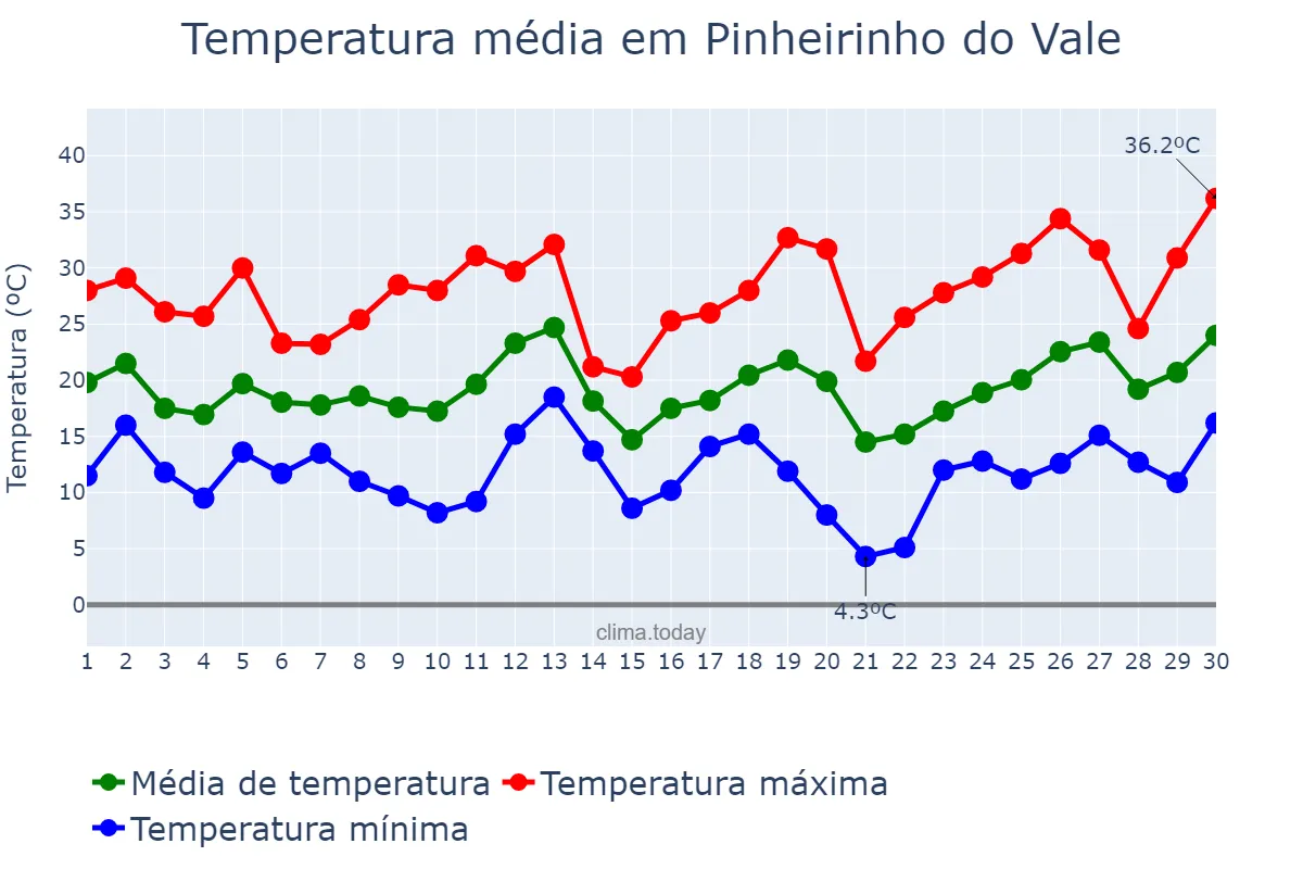 Temperatura em setembro em Pinheirinho do Vale, RS, BR