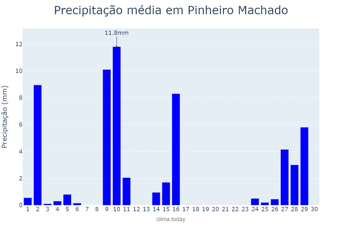 Precipitação em abril em Pinheiro Machado, RS, BR