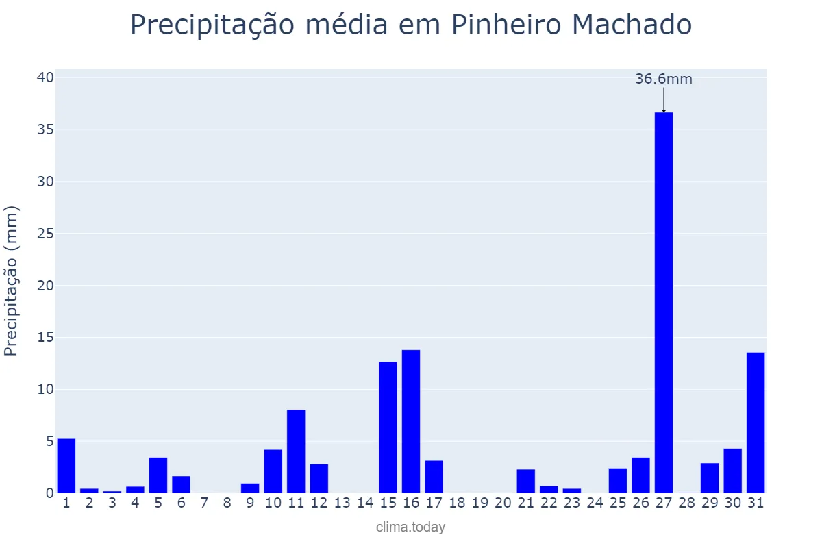 Precipitação em janeiro em Pinheiro Machado, RS, BR