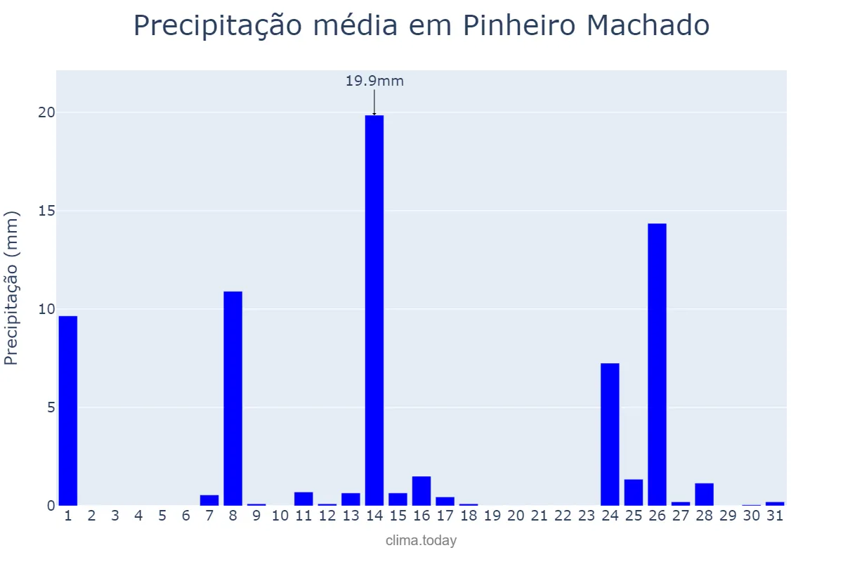 Precipitação em julho em Pinheiro Machado, RS, BR