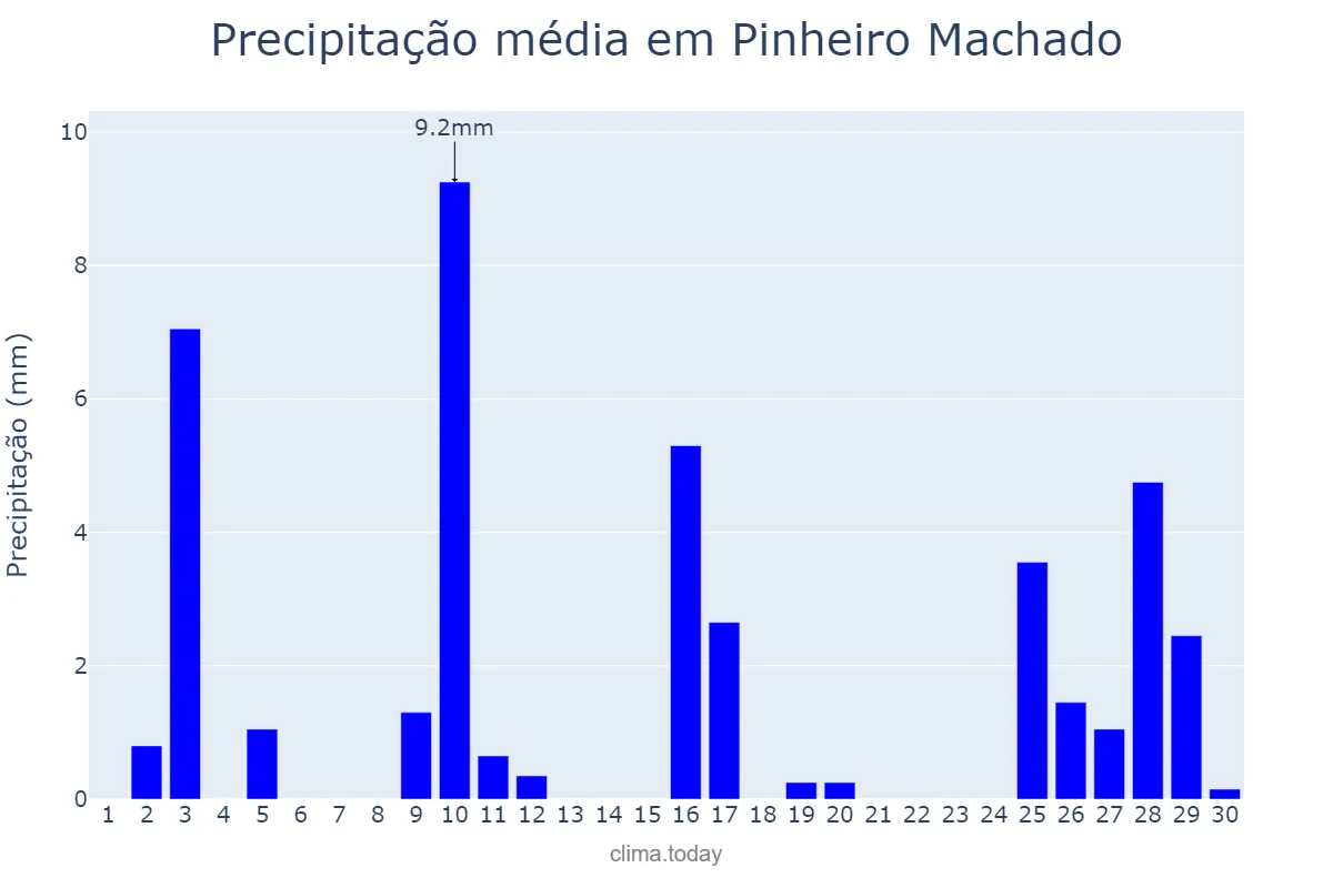 Precipitação em novembro em Pinheiro Machado, RS, BR