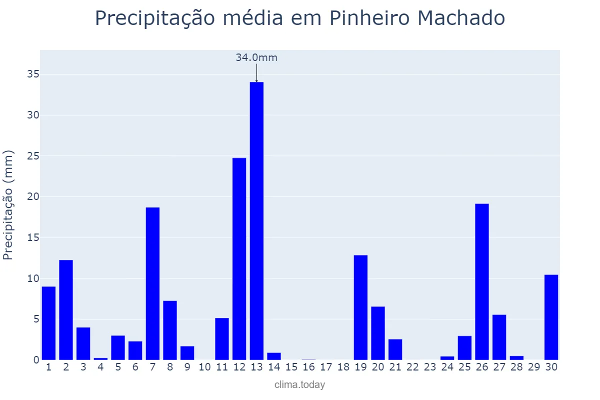 Precipitação em setembro em Pinheiro Machado, RS, BR