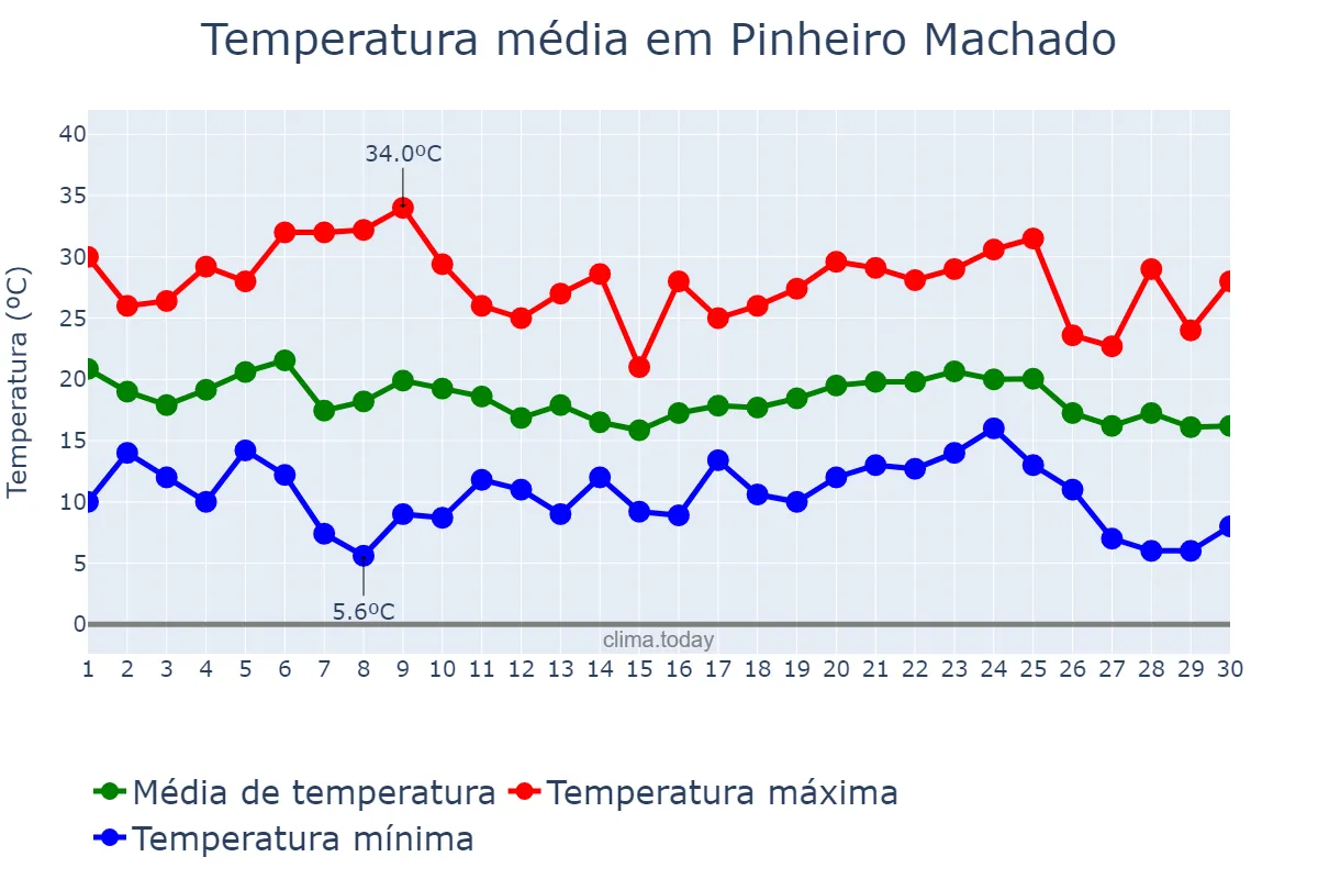 Temperatura em abril em Pinheiro Machado, RS, BR