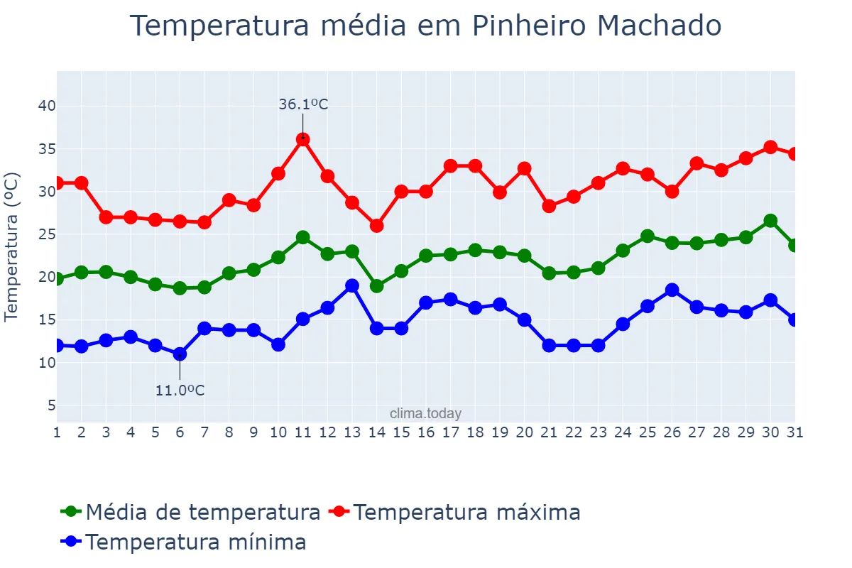 Temperatura em dezembro em Pinheiro Machado, RS, BR