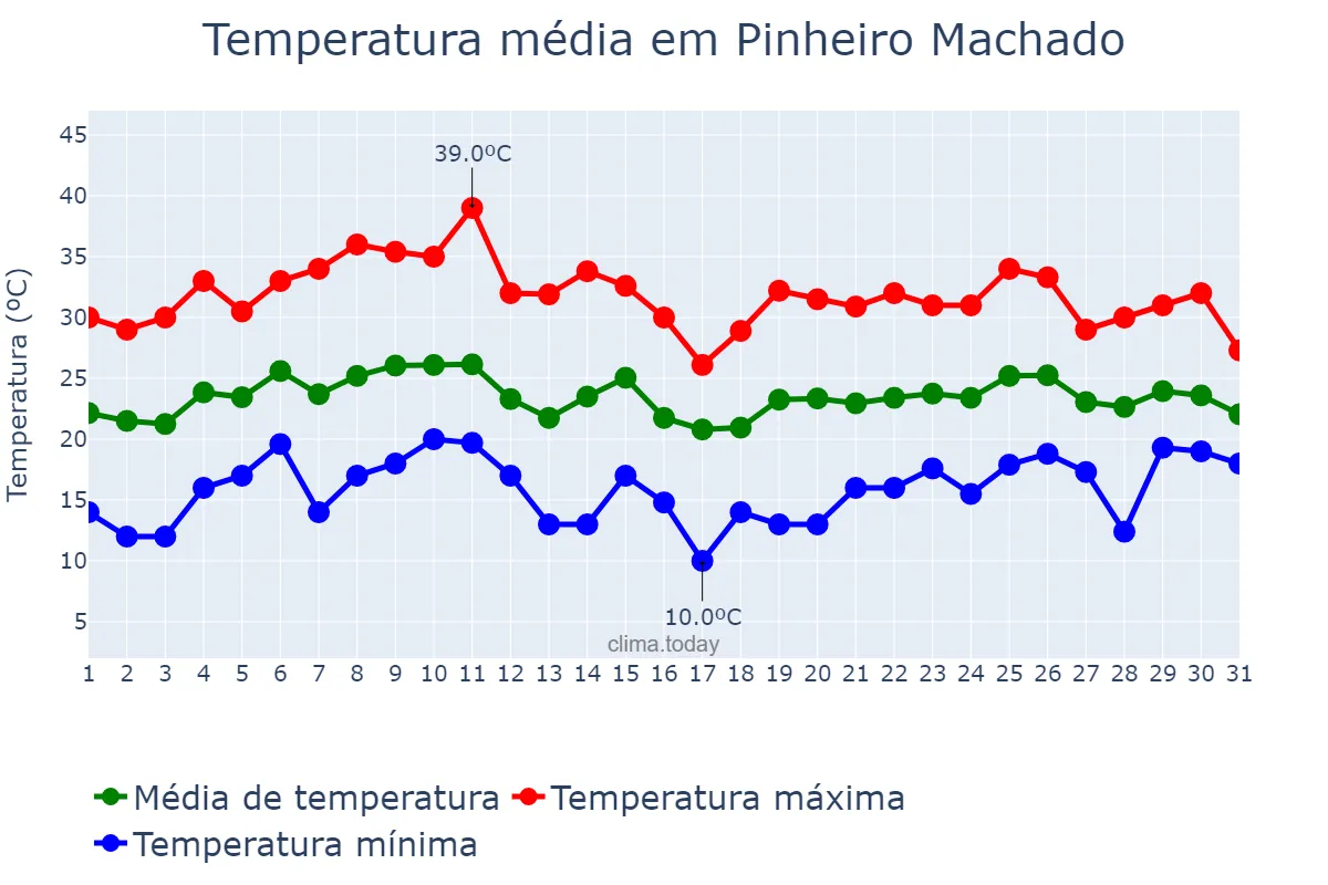 Temperatura em janeiro em Pinheiro Machado, RS, BR