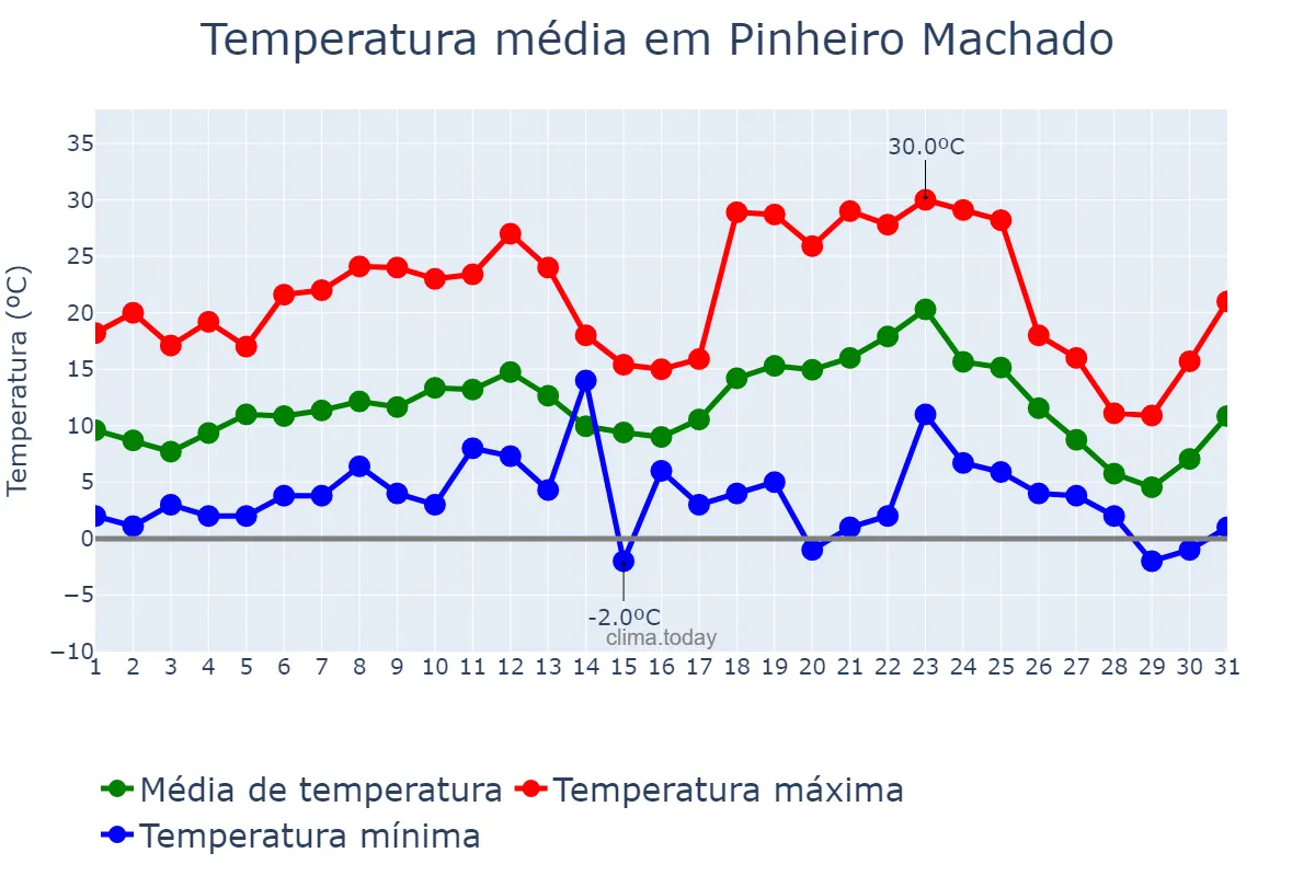 Temperatura em julho em Pinheiro Machado, RS, BR