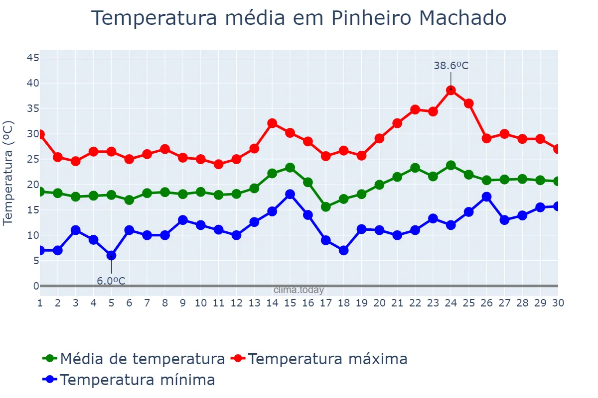 Temperatura em novembro em Pinheiro Machado, RS, BR