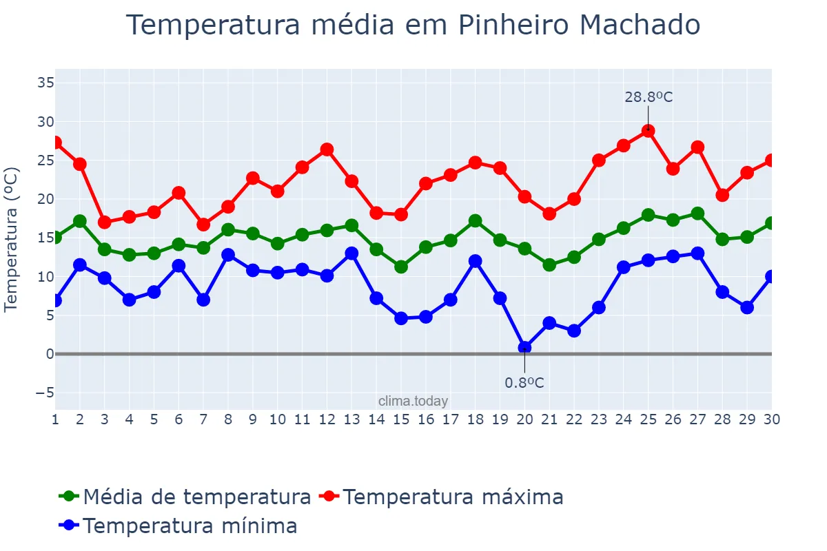 Temperatura em setembro em Pinheiro Machado, RS, BR