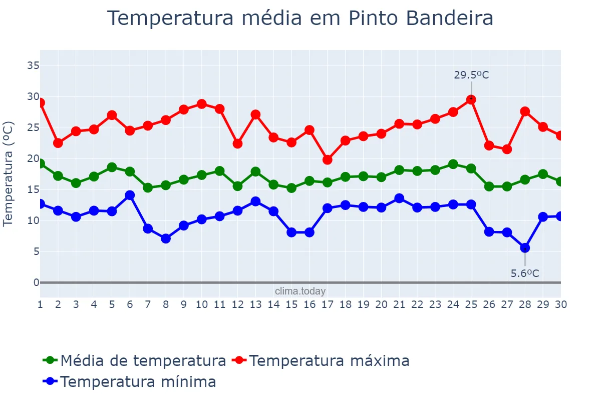 Temperatura em abril em Pinto Bandeira, RS, BR