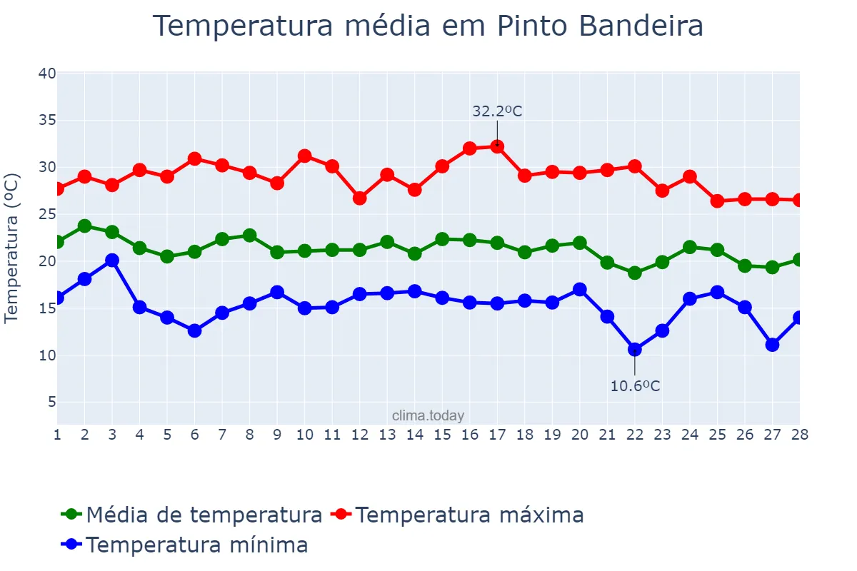 Temperatura em fevereiro em Pinto Bandeira, RS, BR