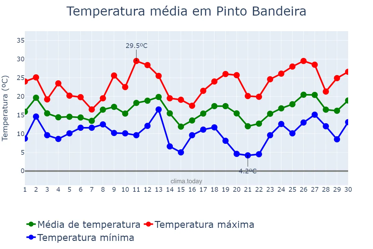Temperatura em setembro em Pinto Bandeira, RS, BR