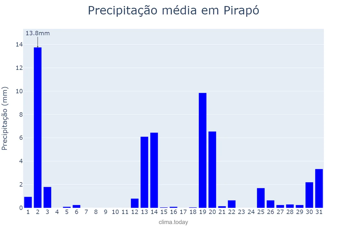Precipitação em dezembro em Pirapó, RS, BR