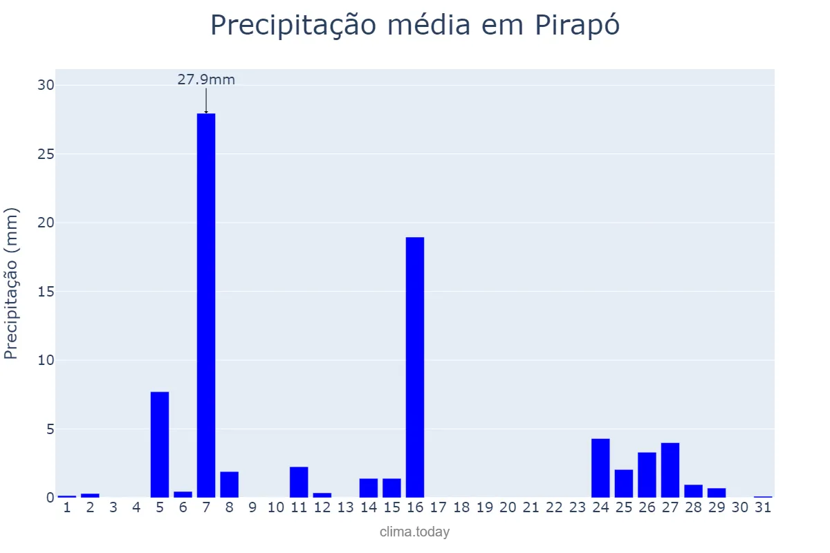 Precipitação em julho em Pirapó, RS, BR