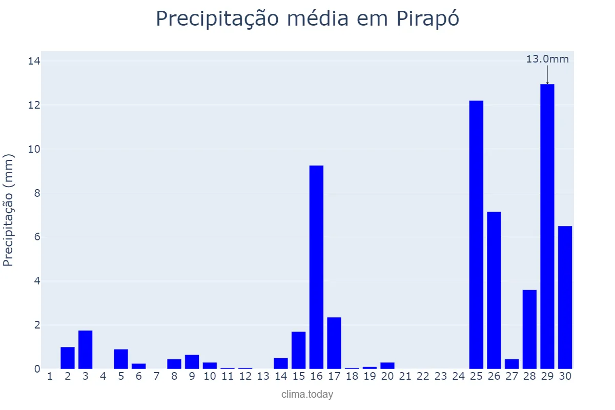 Precipitação em novembro em Pirapó, RS, BR