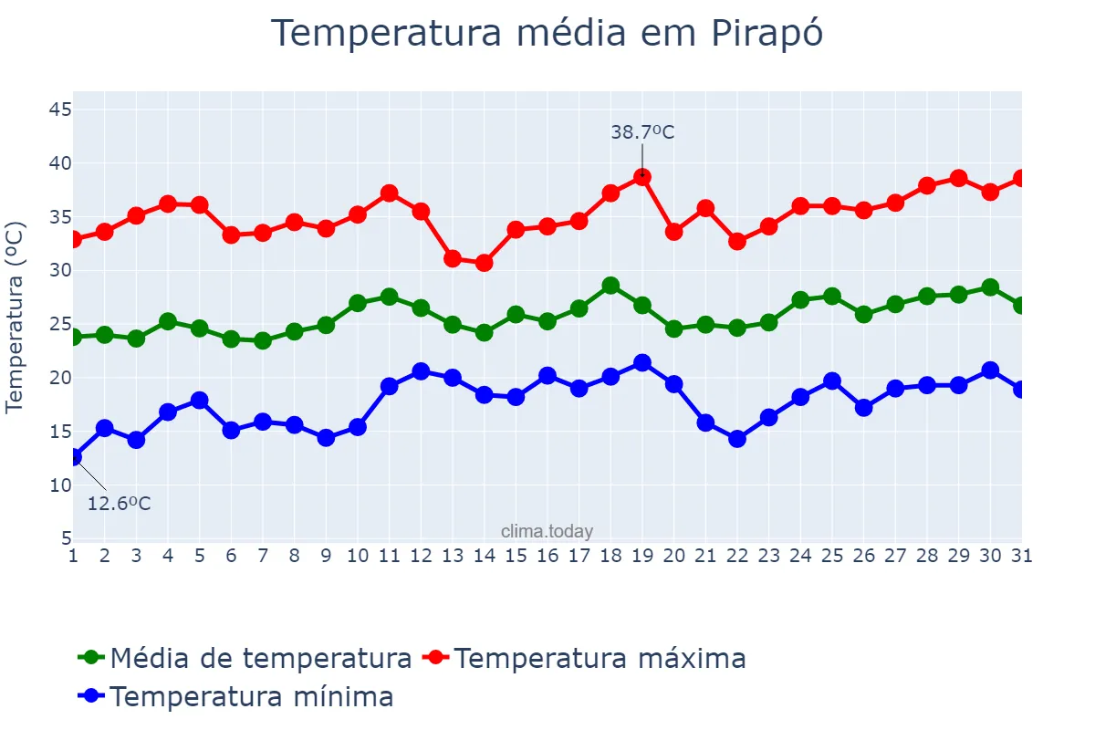 Temperatura em dezembro em Pirapó, RS, BR