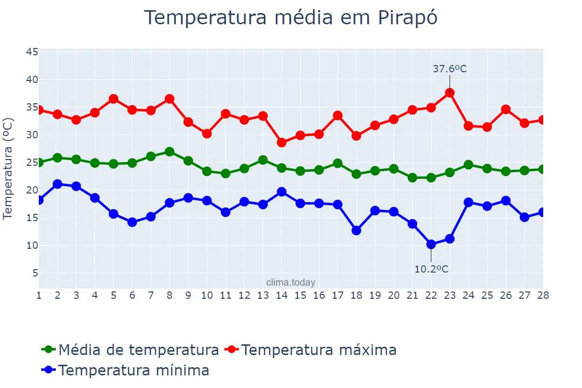 Temperatura em fevereiro em Pirapó, RS, BR