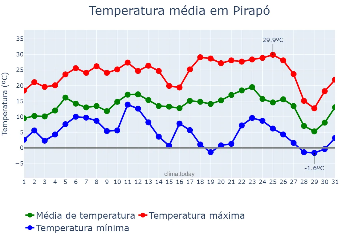 Temperatura em julho em Pirapó, RS, BR