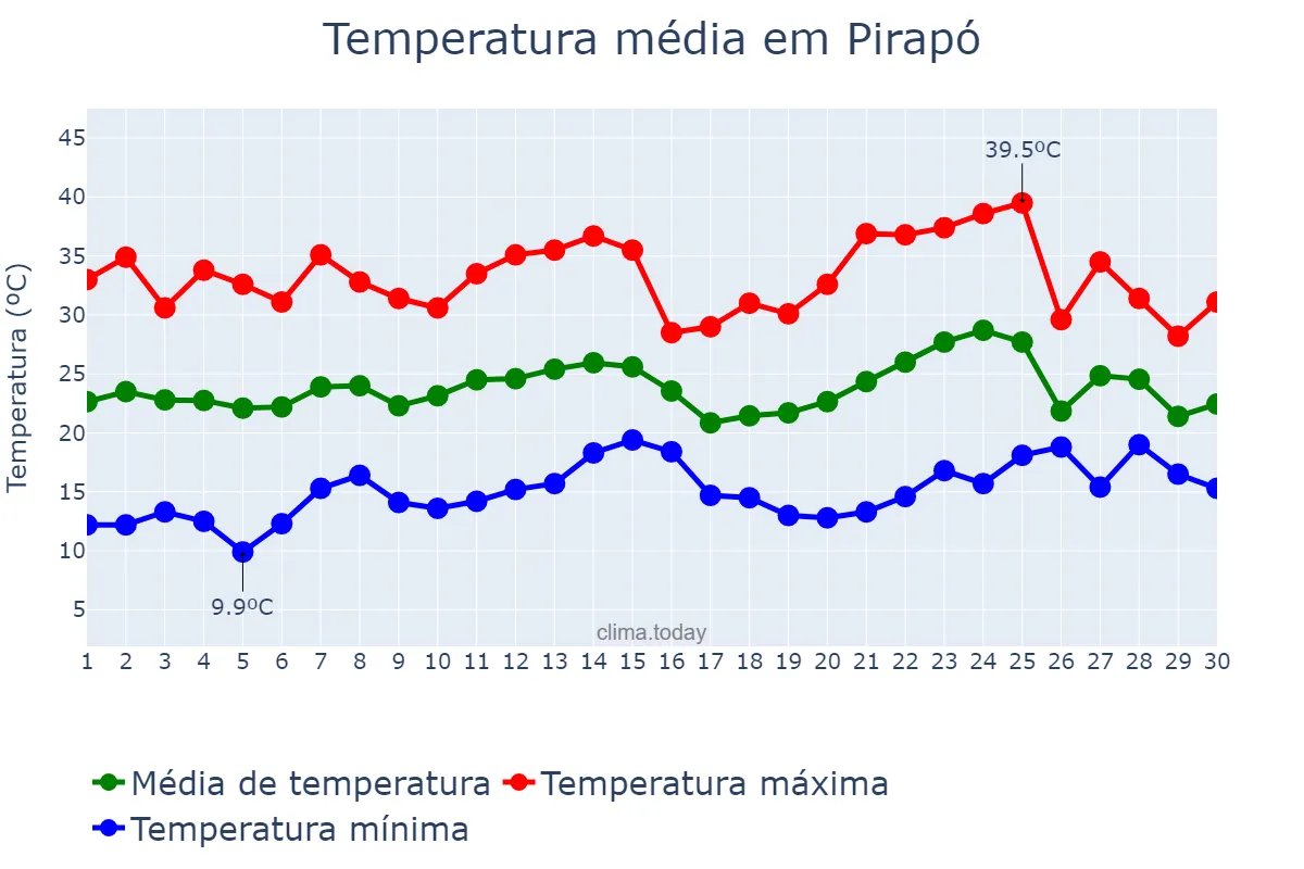 Temperatura em novembro em Pirapó, RS, BR