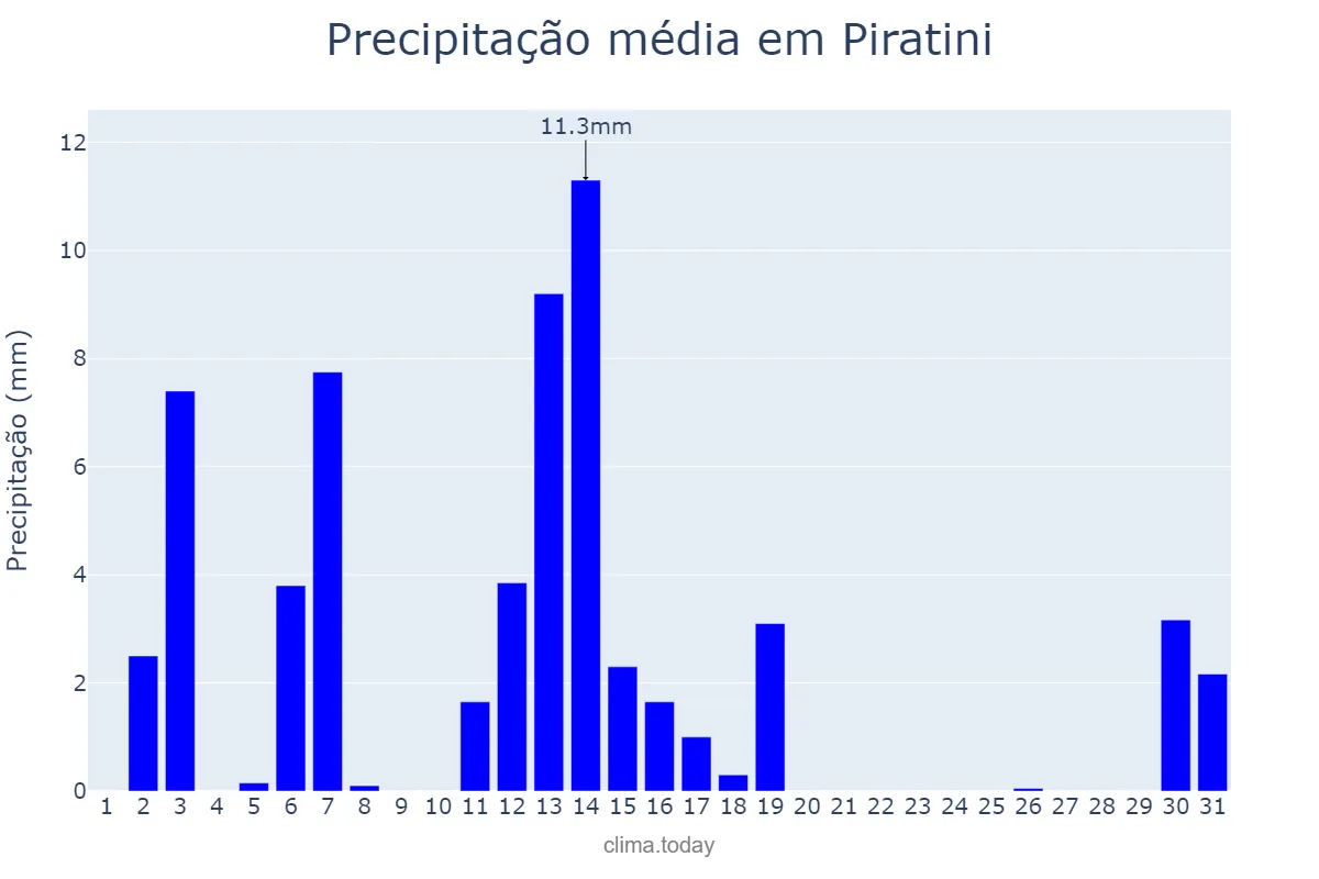 Precipitação em dezembro em Piratini, RS, BR